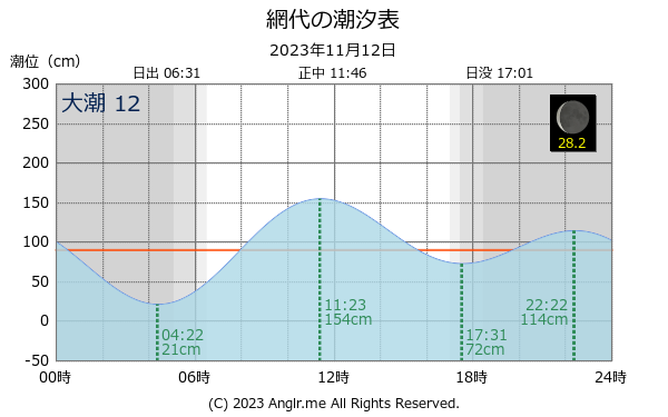 徳島県 網代のタイドグラフ