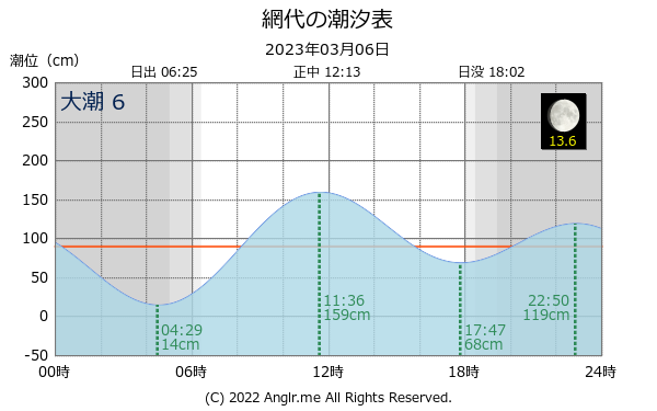 徳島県 網代のタイドグラフ