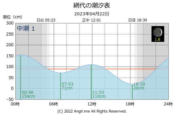 徳島県 網代のタイドグラフ