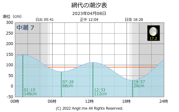 徳島県 網代のタイドグラフ