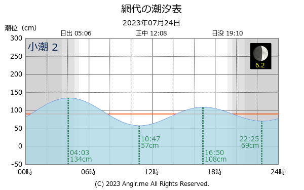 徳島県 網代のタイドグラフ