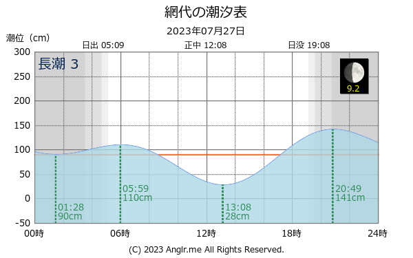 徳島県 網代のタイドグラフ