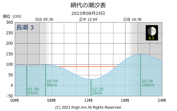 徳島県 網代のタイドグラフ