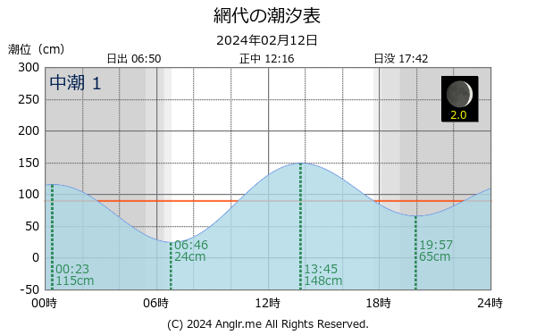 徳島県 網代のタイドグラフ