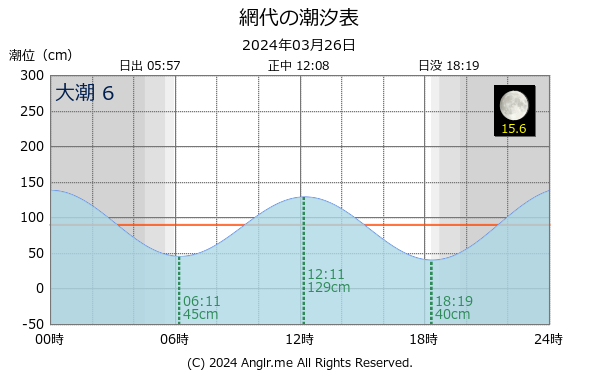 徳島県 網代のタイドグラフ