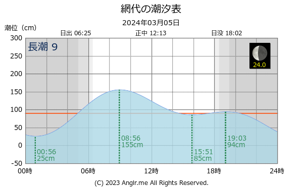 徳島県 網代のタイドグラフ