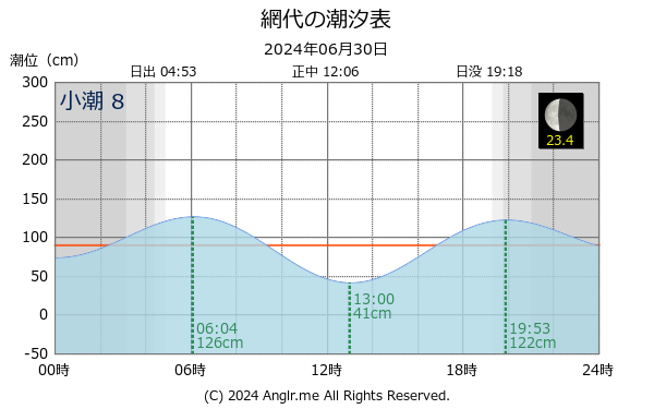 徳島県 網代のタイドグラフ