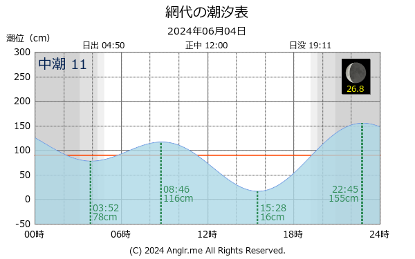 徳島県 網代のタイドグラフ