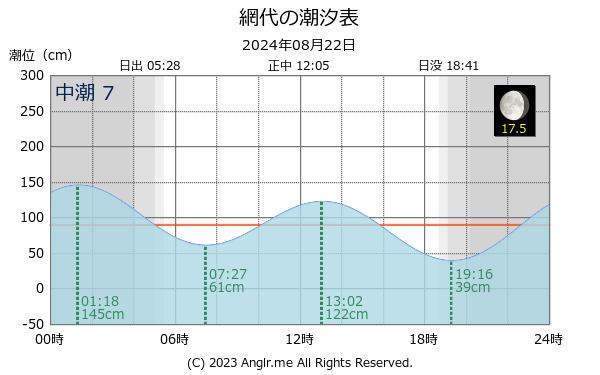 徳島県 網代のタイドグラフ