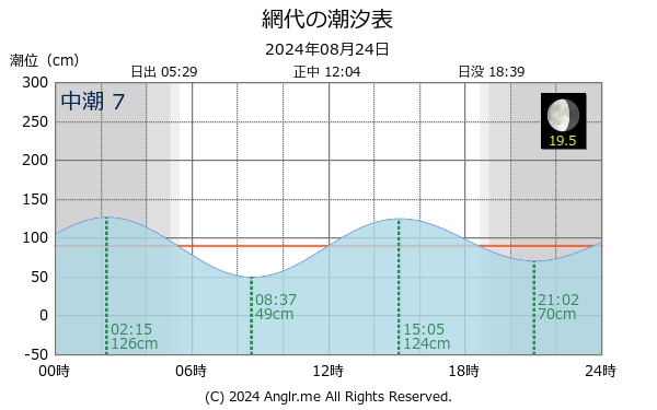 徳島県 網代のタイドグラフ