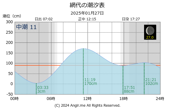 徳島県 網代のタイドグラフ