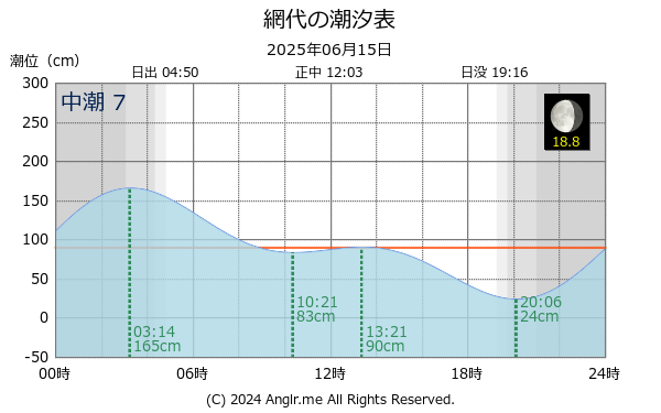 徳島県 網代のタイドグラフ