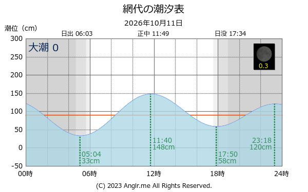 徳島県 網代のタイドグラフ