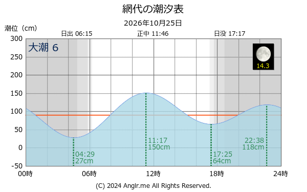 徳島県 網代のタイドグラフ