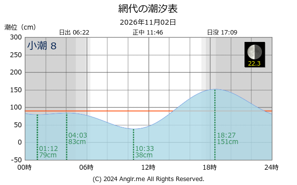 徳島県 網代のタイドグラフ