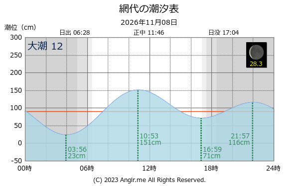 徳島県 網代のタイドグラフ