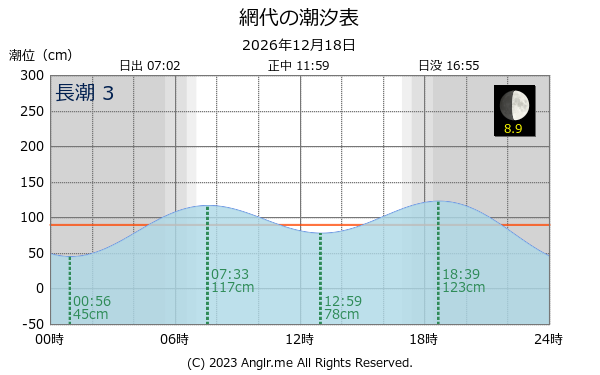 徳島県 網代のタイドグラフ