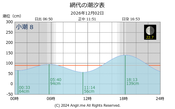 徳島県 網代のタイドグラフ