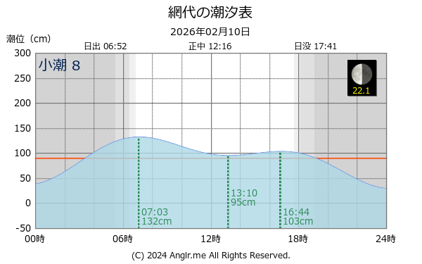 徳島県 網代のタイドグラフ