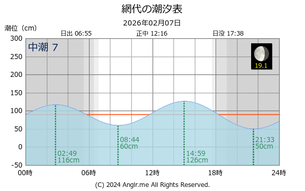 徳島県 網代のタイドグラフ