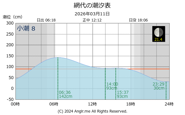 徳島県 網代のタイドグラフ