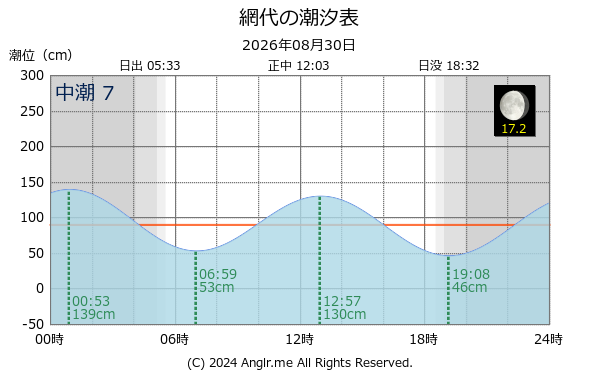 徳島県 網代のタイドグラフ