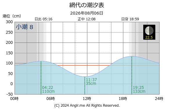 徳島県 網代のタイドグラフ