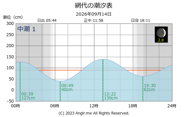 徳島県 網代のタイドグラフ