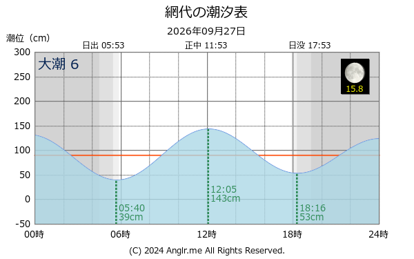 徳島県 網代のタイドグラフ