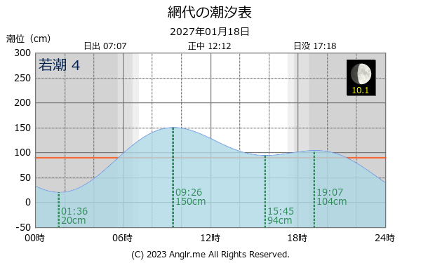 徳島県 網代のタイドグラフ