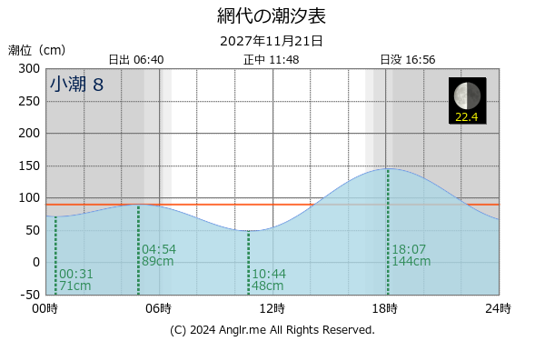 徳島県 網代のタイドグラフ