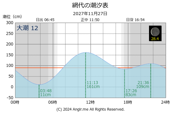 徳島県 網代のタイドグラフ