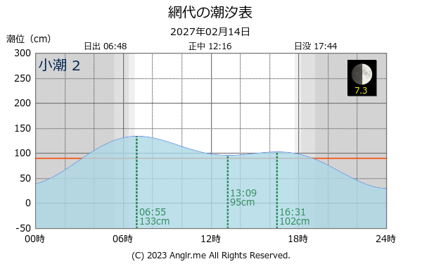 徳島県 網代のタイドグラフ