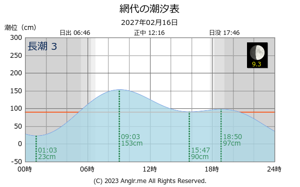 徳島県 網代のタイドグラフ