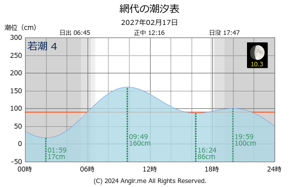 徳島県 網代のタイドグラフ