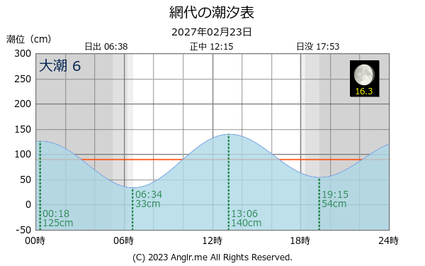 徳島県 網代のタイドグラフ