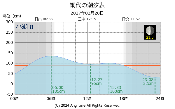 徳島県 網代のタイドグラフ