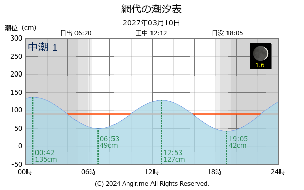 徳島県 網代のタイドグラフ