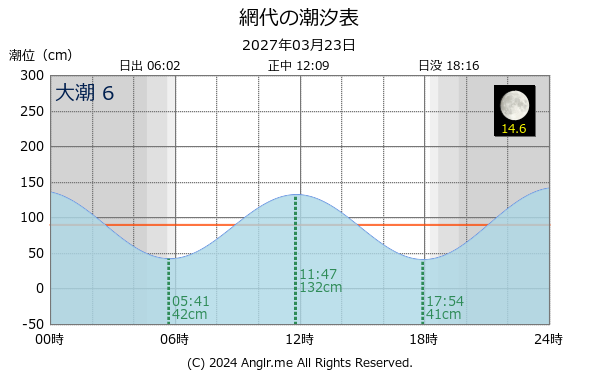 徳島県 網代のタイドグラフ