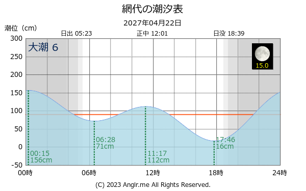 徳島県 網代のタイドグラフ