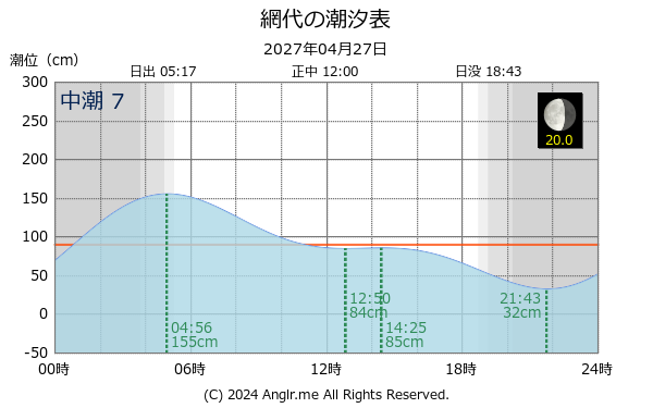 徳島県 網代のタイドグラフ