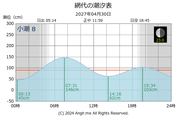 徳島県 網代のタイドグラフ