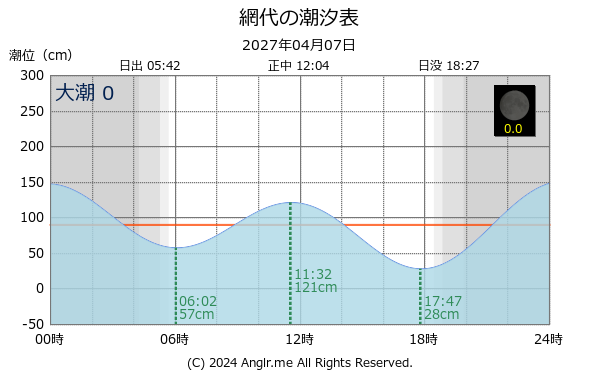 徳島県 網代のタイドグラフ