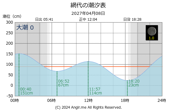 徳島県 網代のタイドグラフ