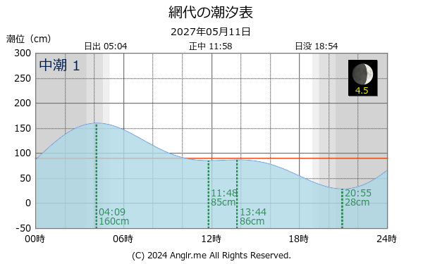 徳島県 網代のタイドグラフ