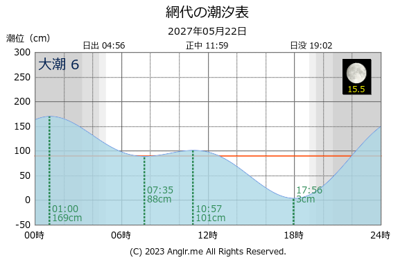 徳島県 網代のタイドグラフ