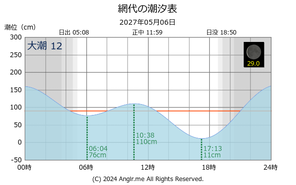 徳島県 網代のタイドグラフ