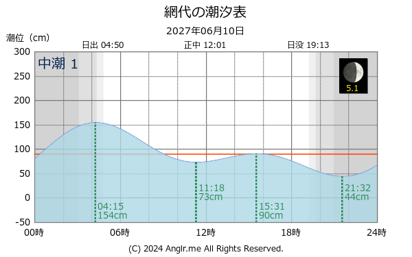 徳島県 網代のタイドグラフ