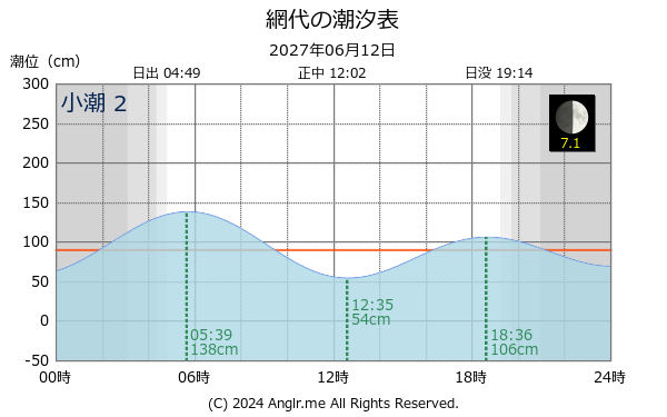 徳島県 網代のタイドグラフ