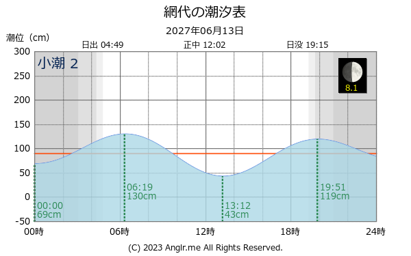 徳島県 網代のタイドグラフ